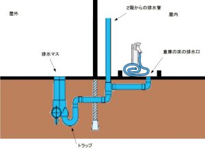 札幌市 豊平区 排水のあふれトラブル　配管イメージ