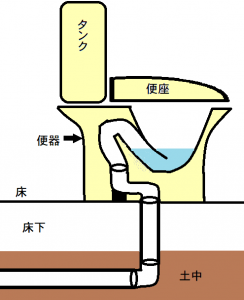 トイレ の 詰まり 修理 ｜札幌市 清田区清田　リフォームトイレ断面図