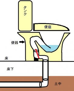 トイレ の 詰まり 修理 ｜札幌市 清田区清田　詰まりの原因箇所